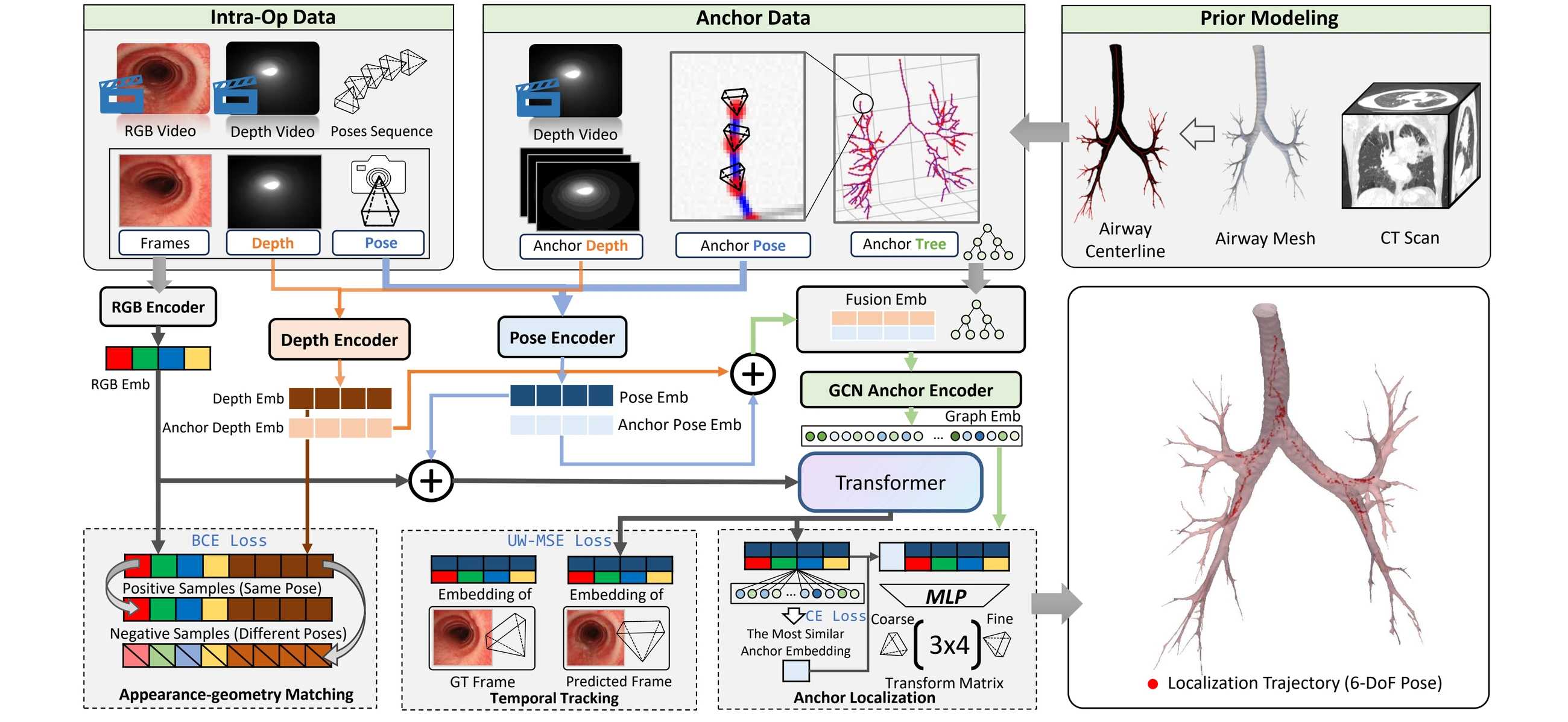 Detailed GABL architecture showing prior modeling, encoders, matching, temporal tracking, and anchor localization