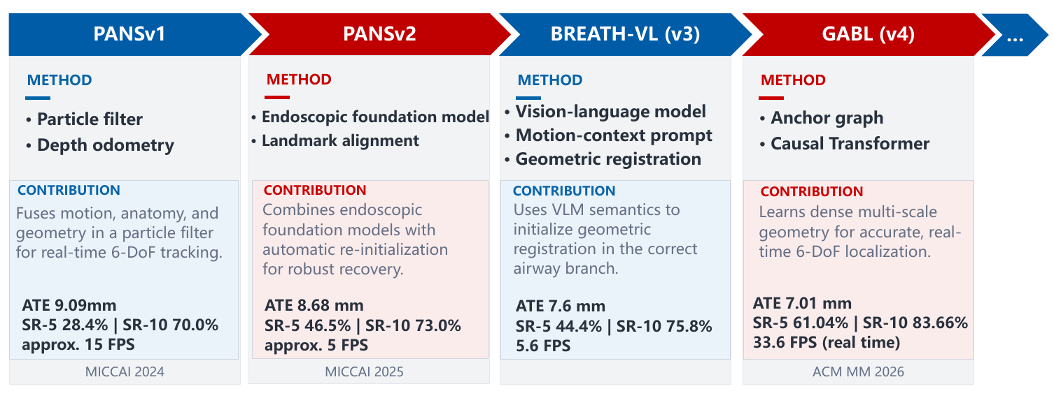 Evolution from PANSv1 and PANSv2 to BREATH-VL and GABL, with methods, contributions, accuracy, success rates, and inference speed