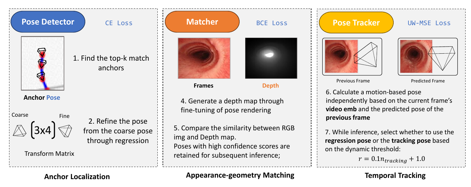 Pose decoding pipeline with pose detector, RGB-depth matcher, and pose tracker